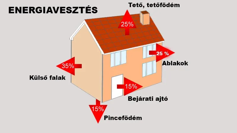 Ház energiavesztése
